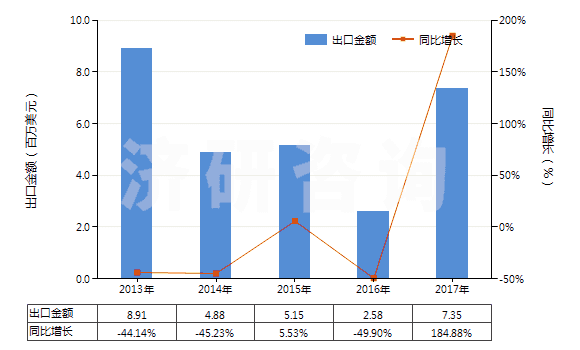 2013-2017年中國牙輪直徑<380mm的采礦鉆機(自推進(jìn)的)(HS84305039)出口總額及增速統(tǒng)計